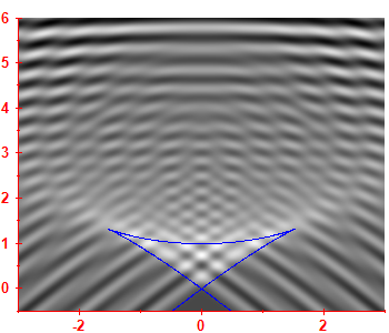 First derivative of the smoothed level density